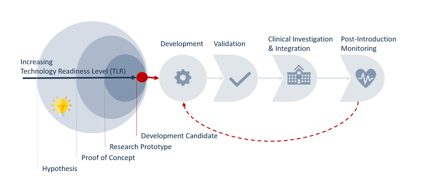 Diagram of the IIC implementation pathway. Research maturation with increasing technology readiness level, from hypothesis through proof of concept and research prototype to a development candidate, followed by development, validation, clinical investigation and integration, and post-introduction monitoring, which feeds back into development.
